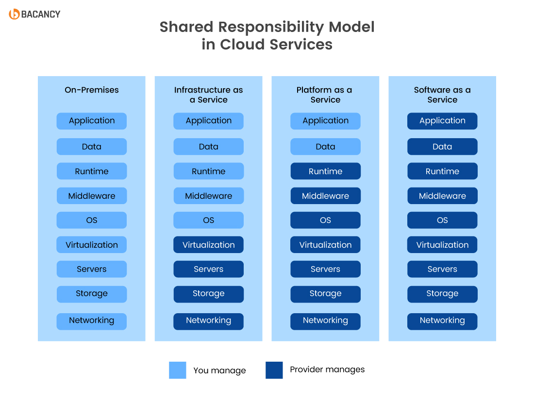 Shared Responsibility Model