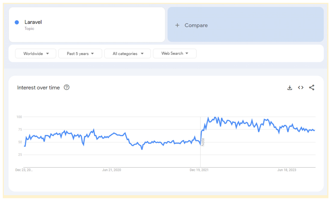 popularity of using Laravel for enterprise application