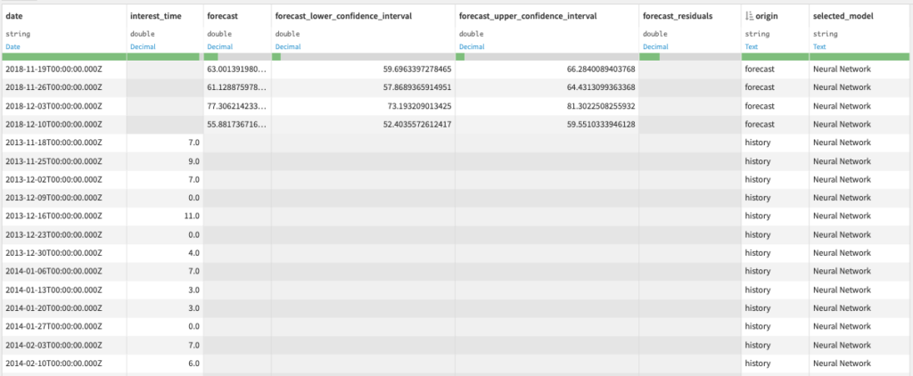 Forecast Dataset Example