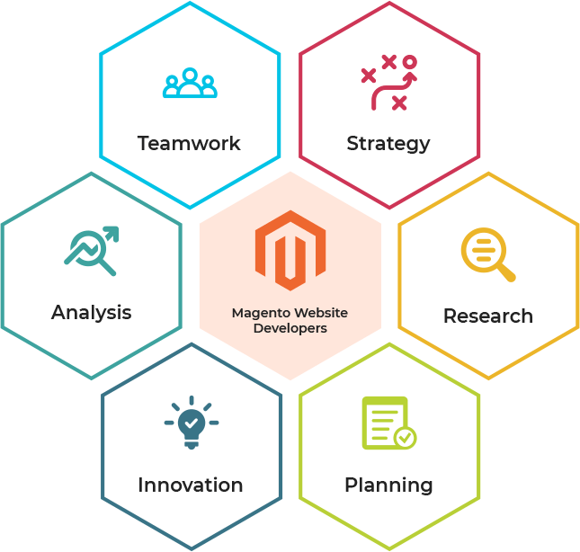 Why Magento?